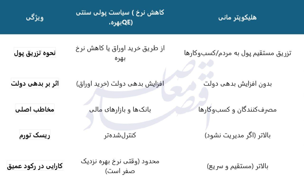 سیاست هلکوپتر مانی؛ راهکار پولی در شرایط بحرانی