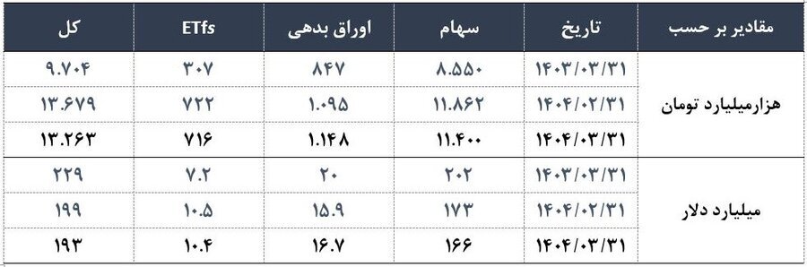 ارزش دلاری بازار اوراق بهادار در ۴ بورس ایران به ۱۹۳ میلیارد دلار رسید
