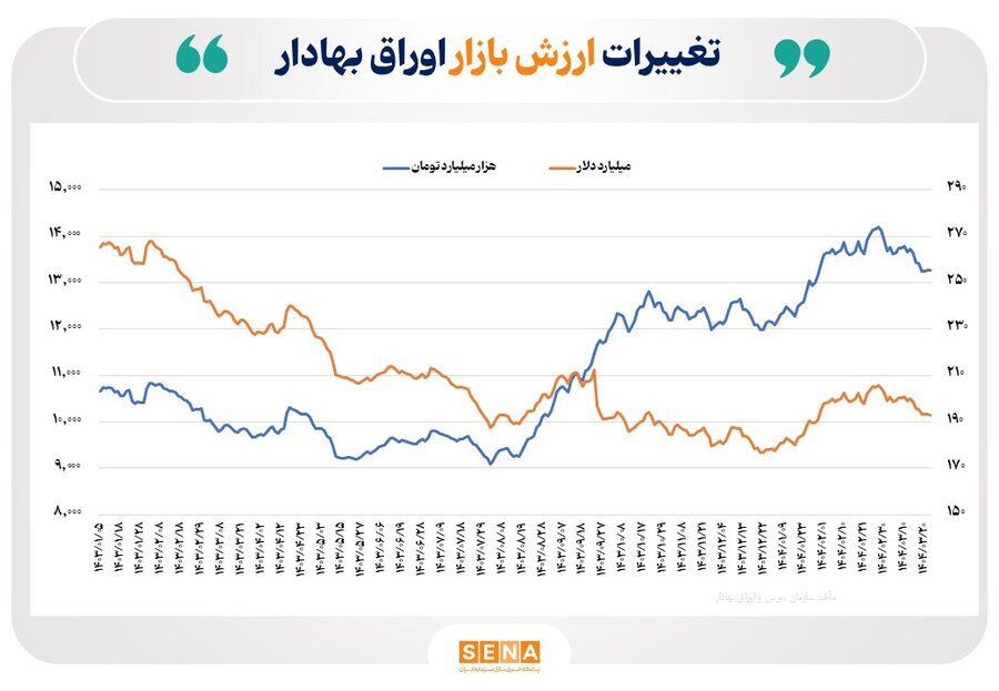 ارزش دلاری بازار اوراق بهادار در ۴ بورس ایران به ۱۹۳ میلیارد دلار رسید