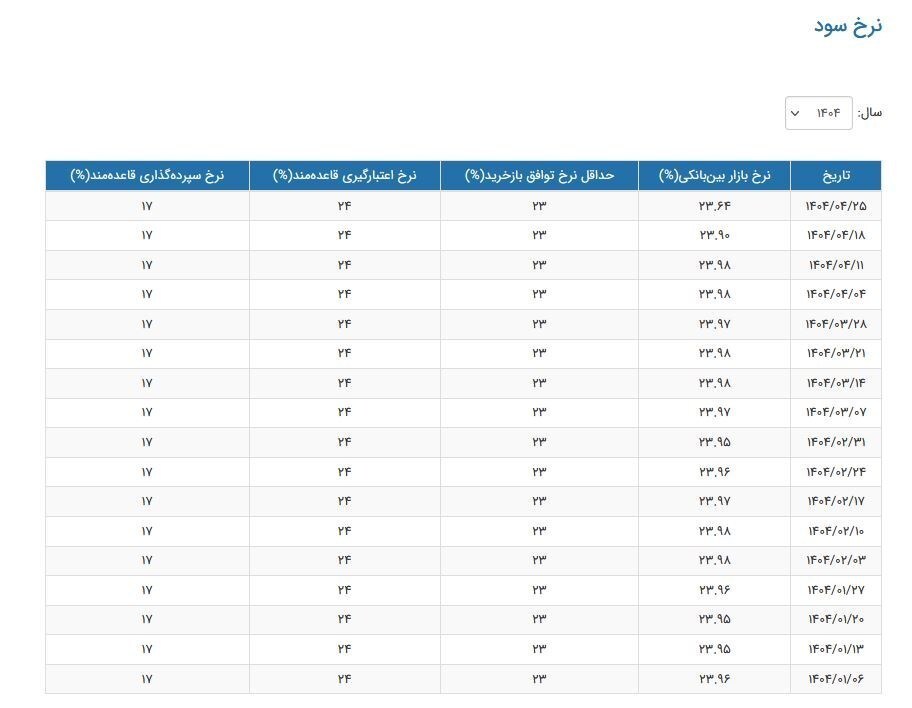 نرخ سود بین‌بانکی در تیرماه نزولی شد