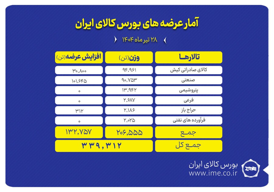 عرضه ۳۳۹ هزار تن محصول در بورس کالای ایران