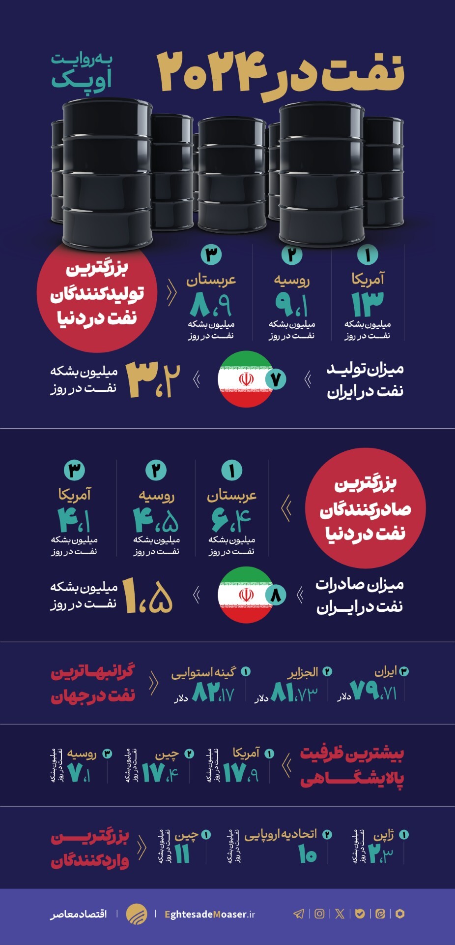 وضعیت تولید و صادرات نفت جهان به روایت اوپک