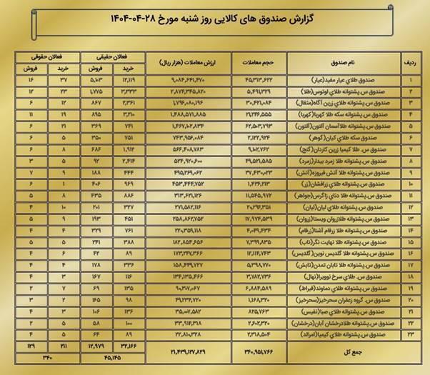 ارزش معاملات بازار مشتقه و مالی بورس کالا به ۳.۲ همت رسید
