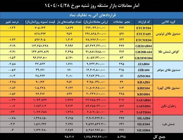 ارزش معاملات بازار مشتقه و مالی بورس کالا به ۳.۲ همت رسید