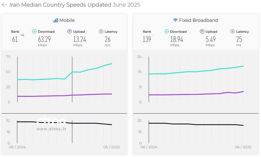 ارتقای شش پله ای میانه سرعت اینترنت همراه ایران؛ اینترنت ثابت بدون تغییر ماند
