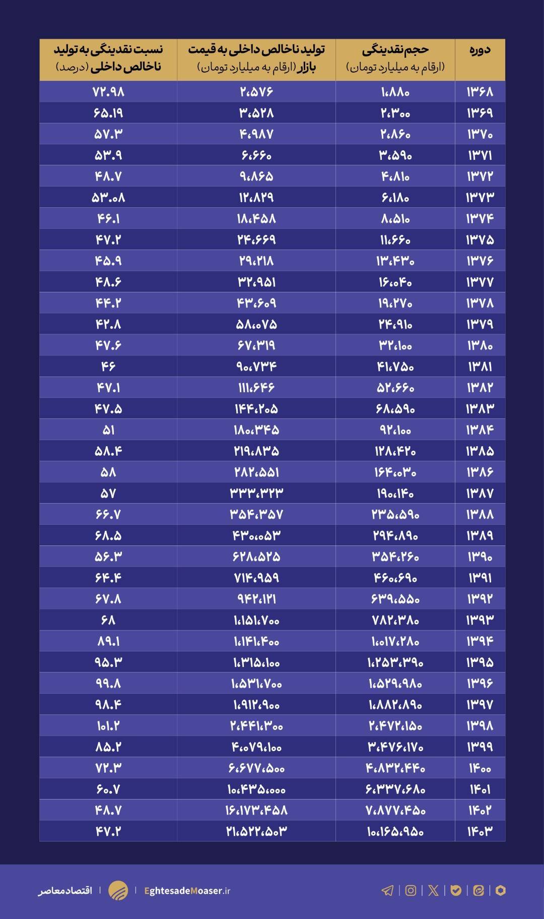خفگی اقتصاد ایران از انقباض شدید پول + جدول