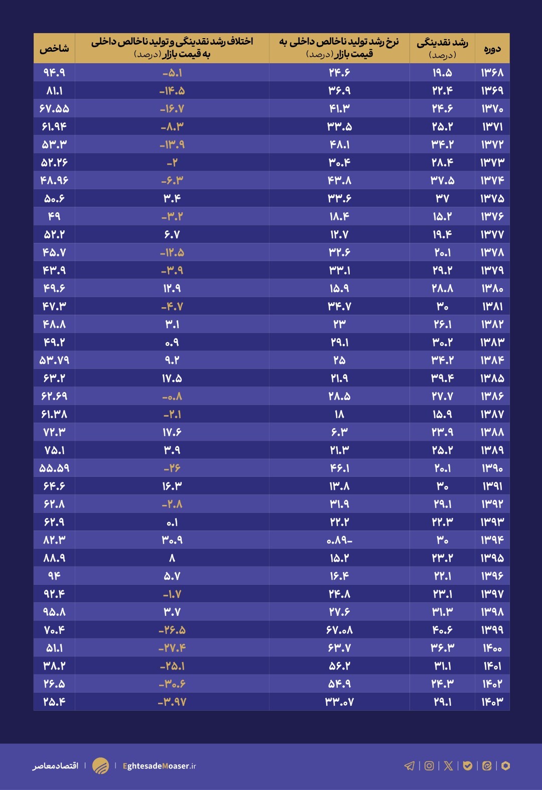 خفگی اقتصاد ایران از انقباض شدید پول + جدول