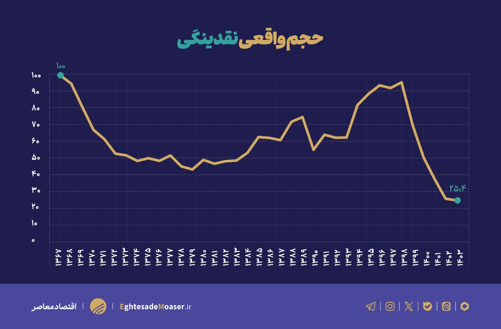 خفگی اقتصاد ایران از انقباض شدید پول + جدول