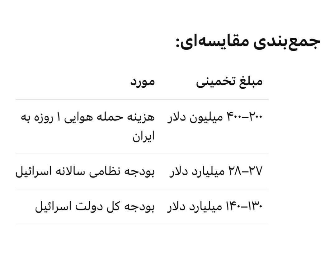 اقتصاد شکننده رژیم صهیونیستی توان ادامه جنگ نداشت