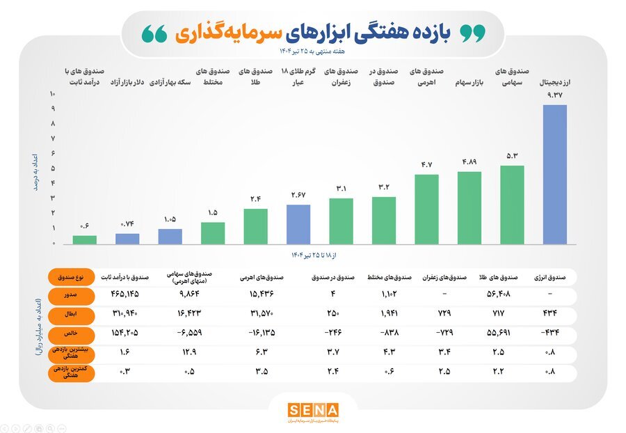 بازده مثبت تمام ابزارهای سرمایه‌گذاری بورسی در هفته گذشته