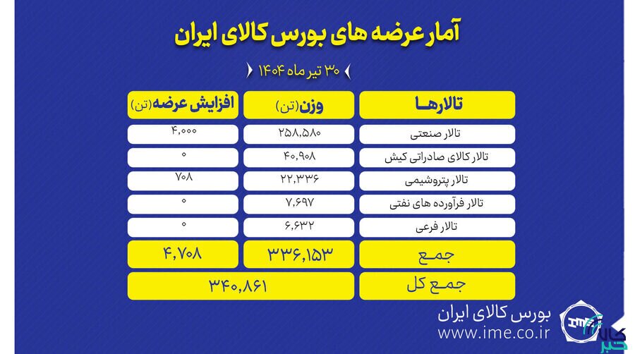 بورس کالا امروز میزبان عرضه ۳۴۱ هزار تن انواع محصول