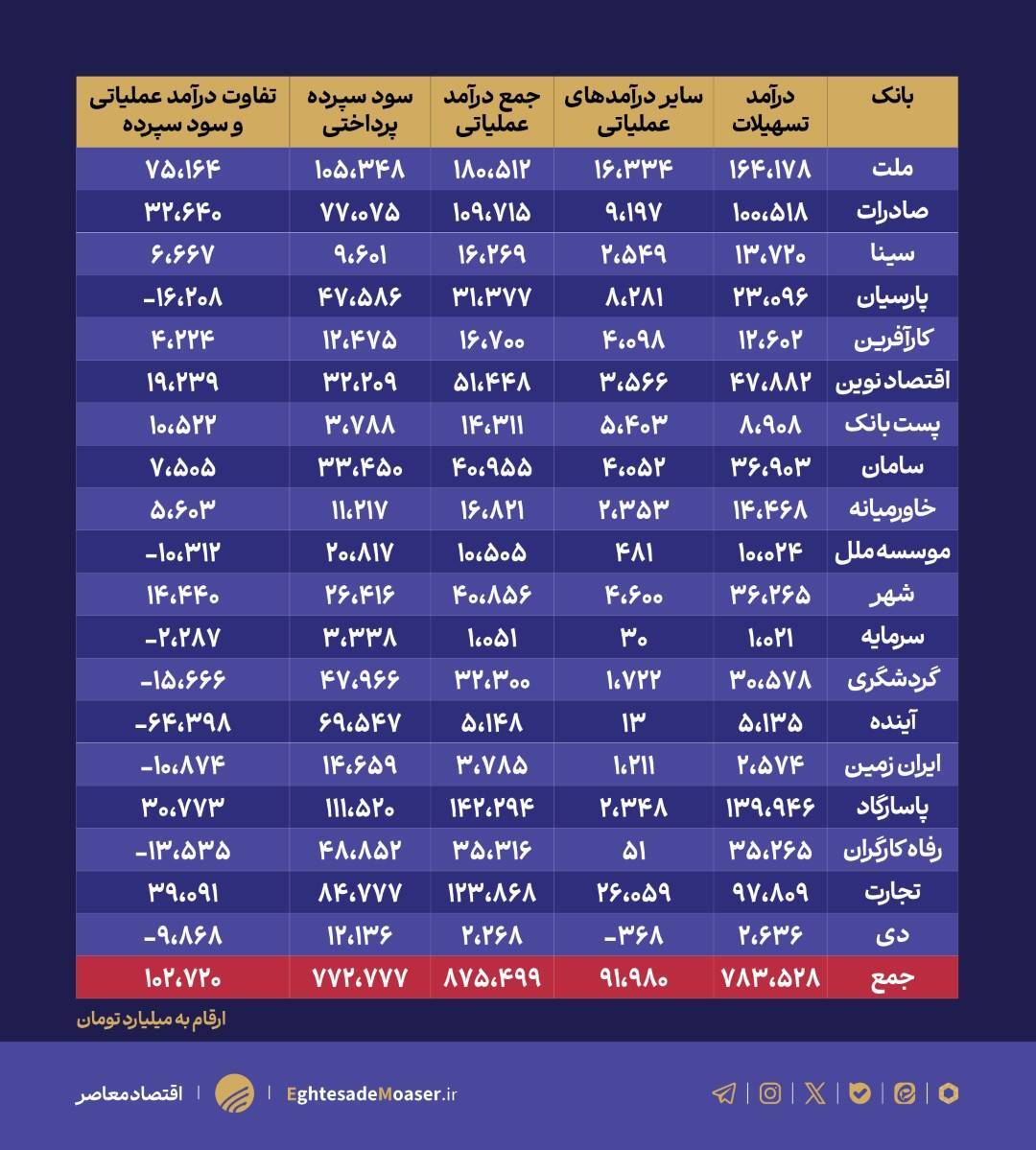 در حال ویرایش سود زیان بانک های بورسی