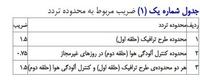 جریمه ورود به طرح ترافیک