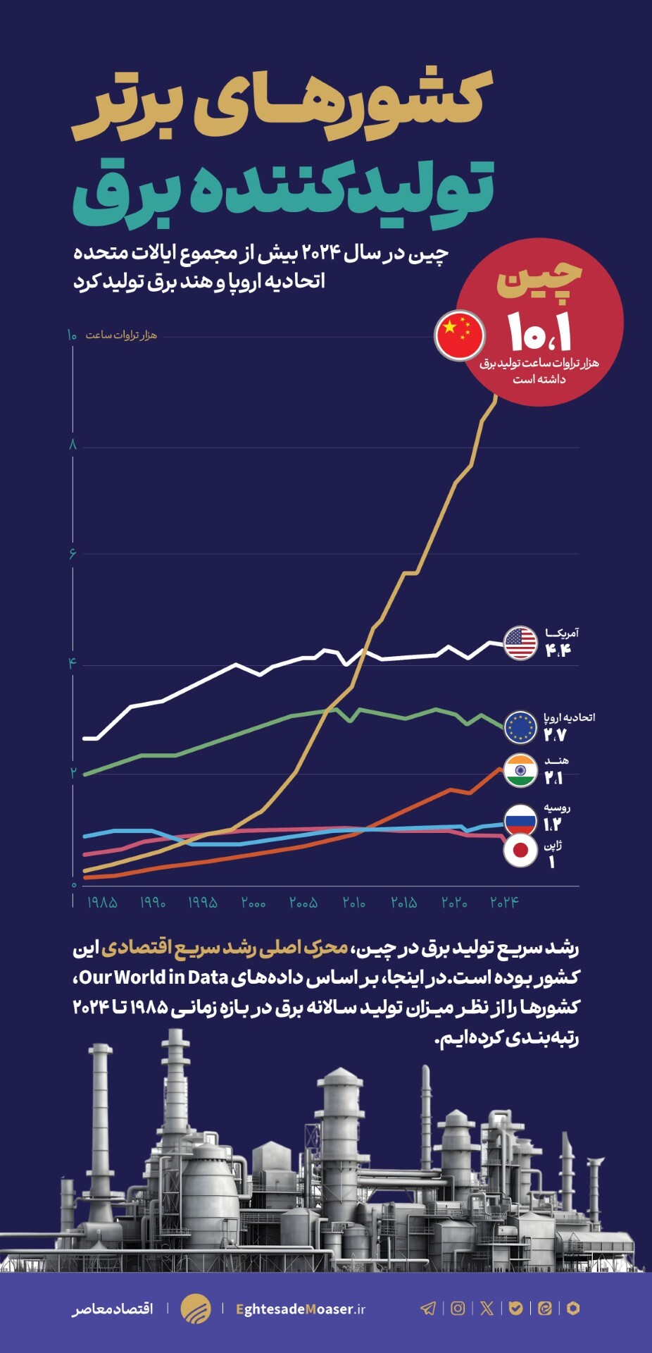 کشورهای برتر تولیدکننده برق