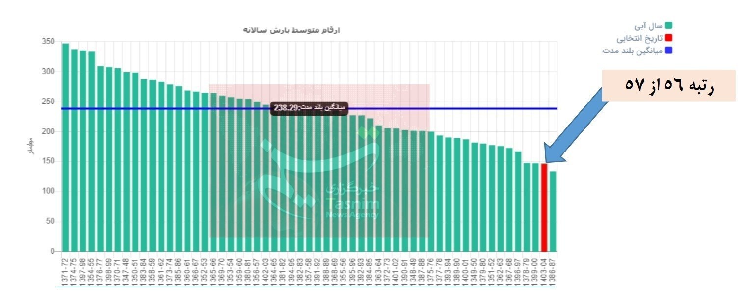 چرا امسال خشک‌ترین سال نیم قرن اخیر است؟