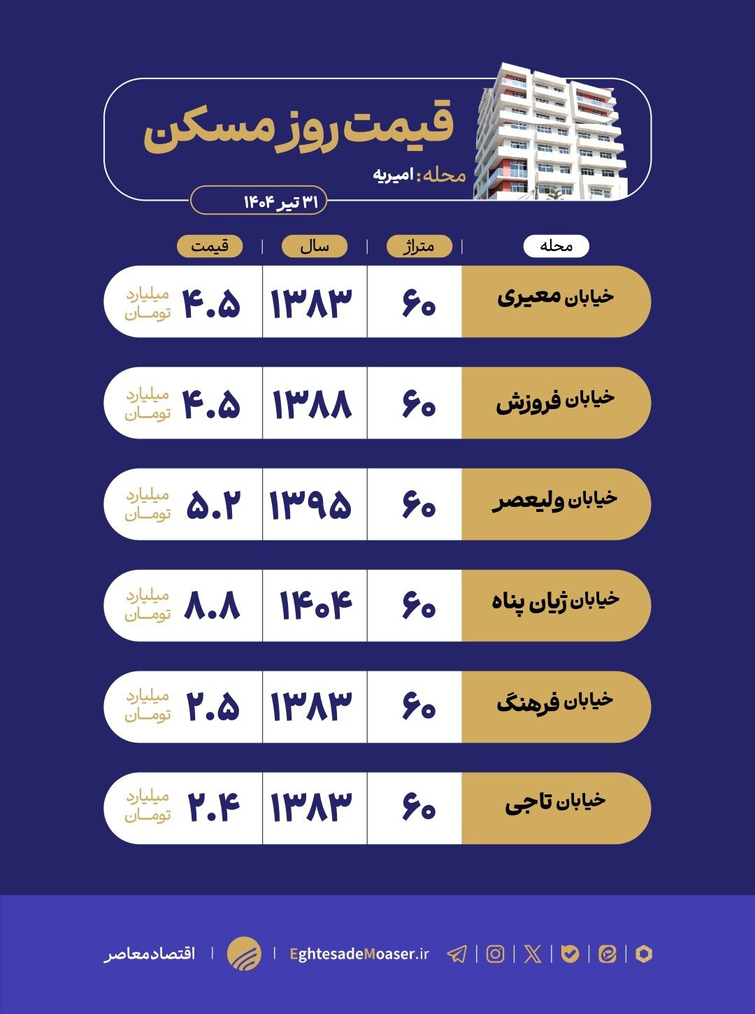 در حال ویرایش/ نگاهی به وضعیت بازار مسکن محله امیریه