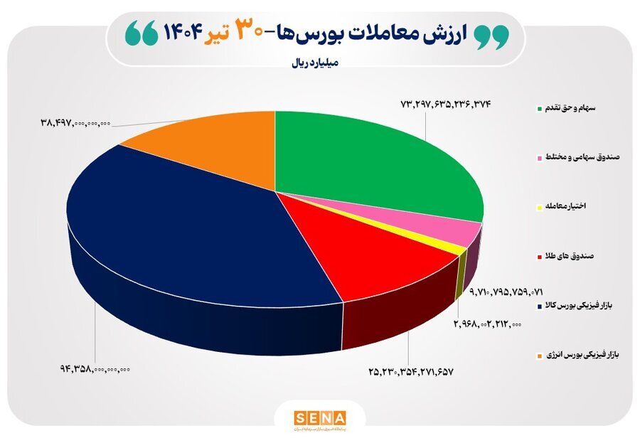 ۲۴ هزار میلیارد تومان مبادله اوراق بهادار و کالا در ۴ بورس ایران