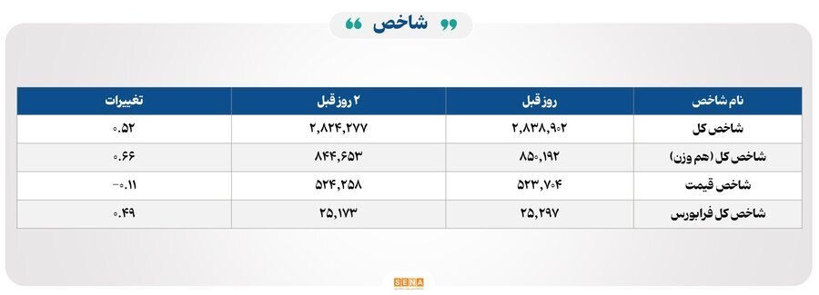 ۲۴ هزار میلیارد تومان مبادله اوراق بهادار و کالا در ۴ بورس ایران
