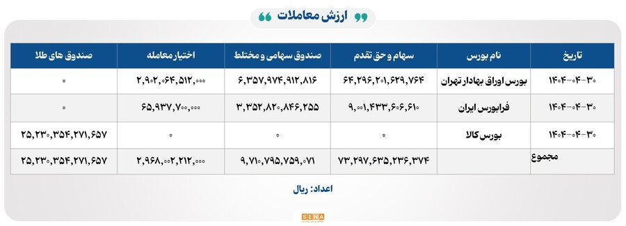 ۲۴ هزار میلیارد تومان مبادله اوراق بهادار و کالا در ۴ بورس ایران