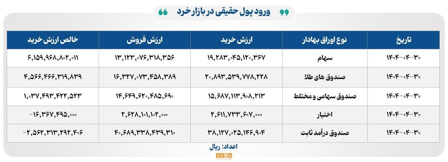 ۲۴ هزار میلیارد تومان مبادله اوراق بهادار و کالا در ۴ بورس ایران