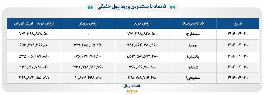 ۲۴ هزار میلیارد تومان مبادله اوراق بهادار و کالا در ۴ بورس ایران