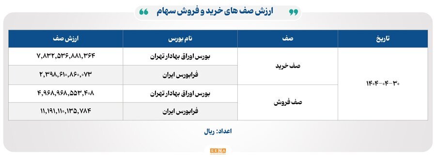 ۲۴ هزار میلیارد تومان مبادله اوراق بهادار و کالا در ۴ بورس ایران