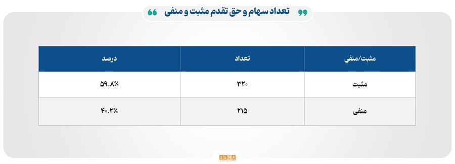 ۲۴ هزار میلیارد تومان مبادله اوراق بهادار و کالا در ۴ بورس ایران