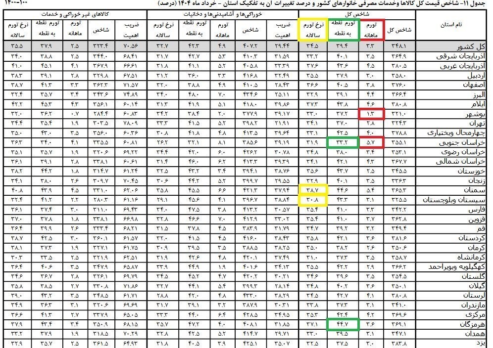 ثبت بیشترین تورم ماهانه در خراسان جنوبی؛ بوشهر کم‌تورم‌ترین استان شد