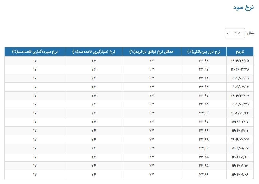 رشد جزئی نرخ سود بین‌بانکی در آستانه تابستان