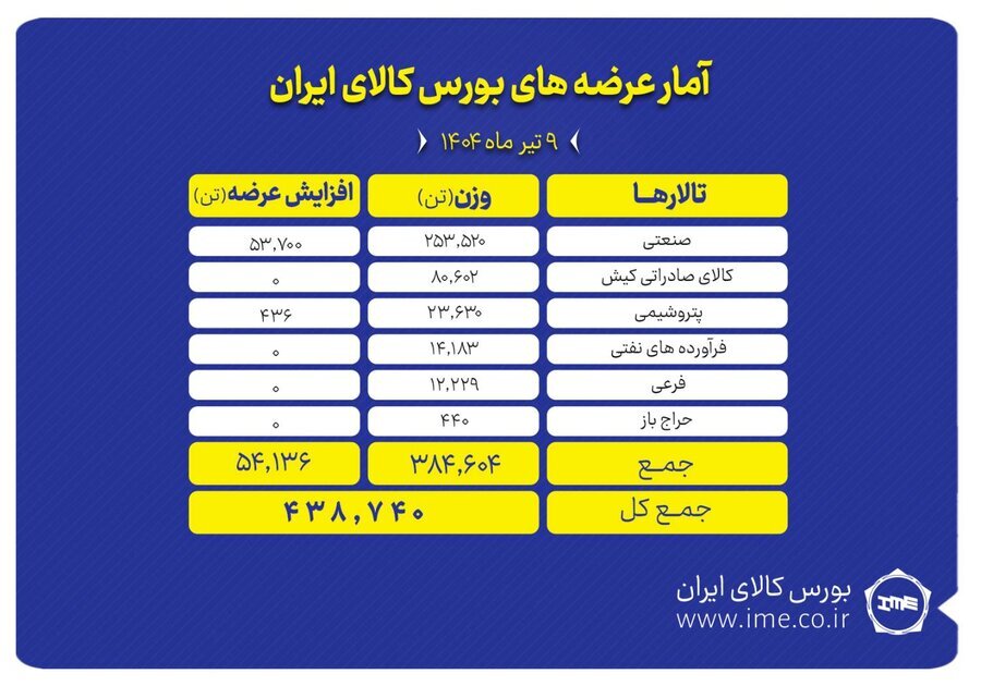 بورس کالا میزبان عرضه ۴۸۴ هزار تن محصول