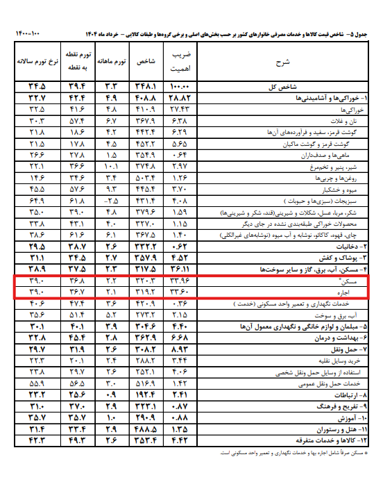 کاهش تورم مسکن پس از یک سال/ فصل داغ نقل و انتقالات با کاهش قیمت مسکن مواجه شد///درحال ویرایش