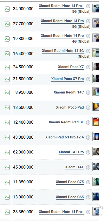 جدول قیمت گوشی شیائومی امروز چهارشنبه ۱ مرداد ۱۴۰۴