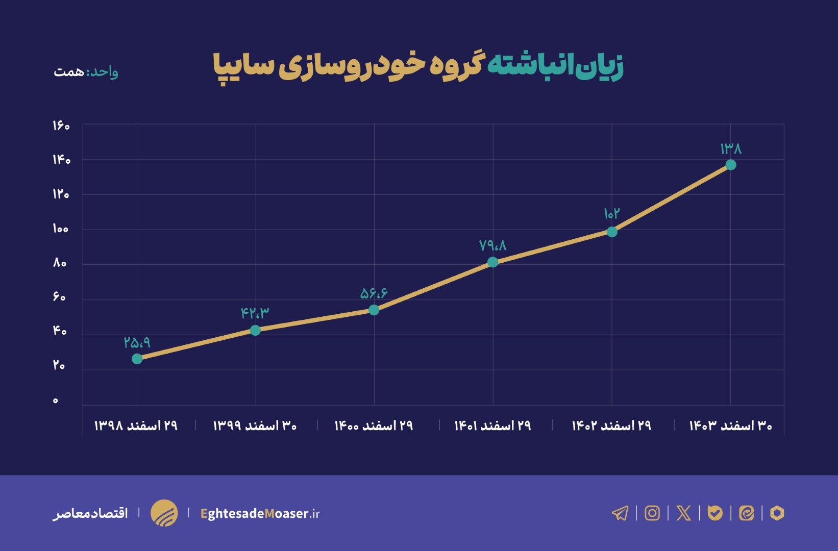 وضعیت ناامیدکننده سایپا در آستانه واگذاری