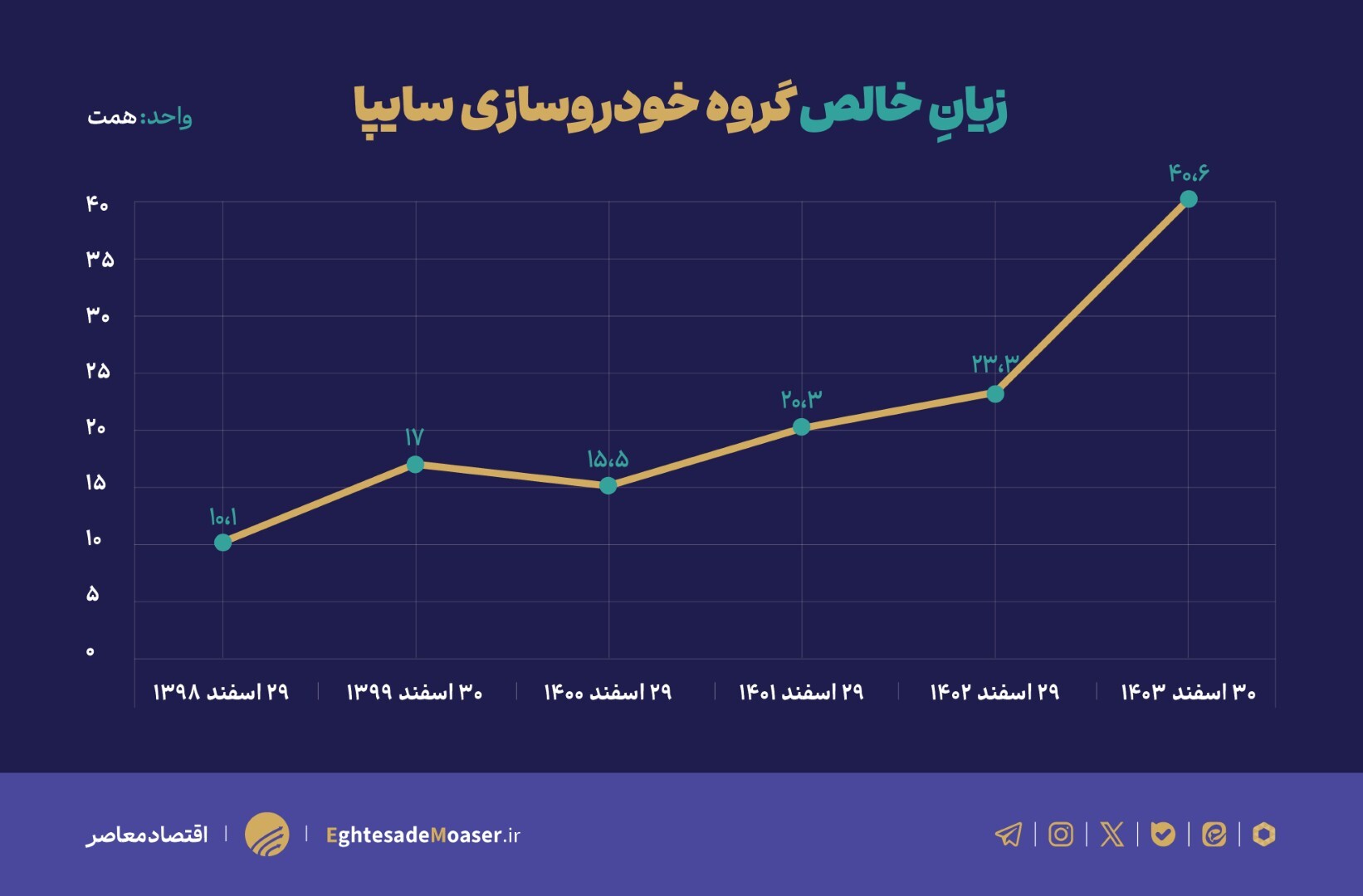 وضعیت ناامیدکننده سایپا در آستانه واگذاری