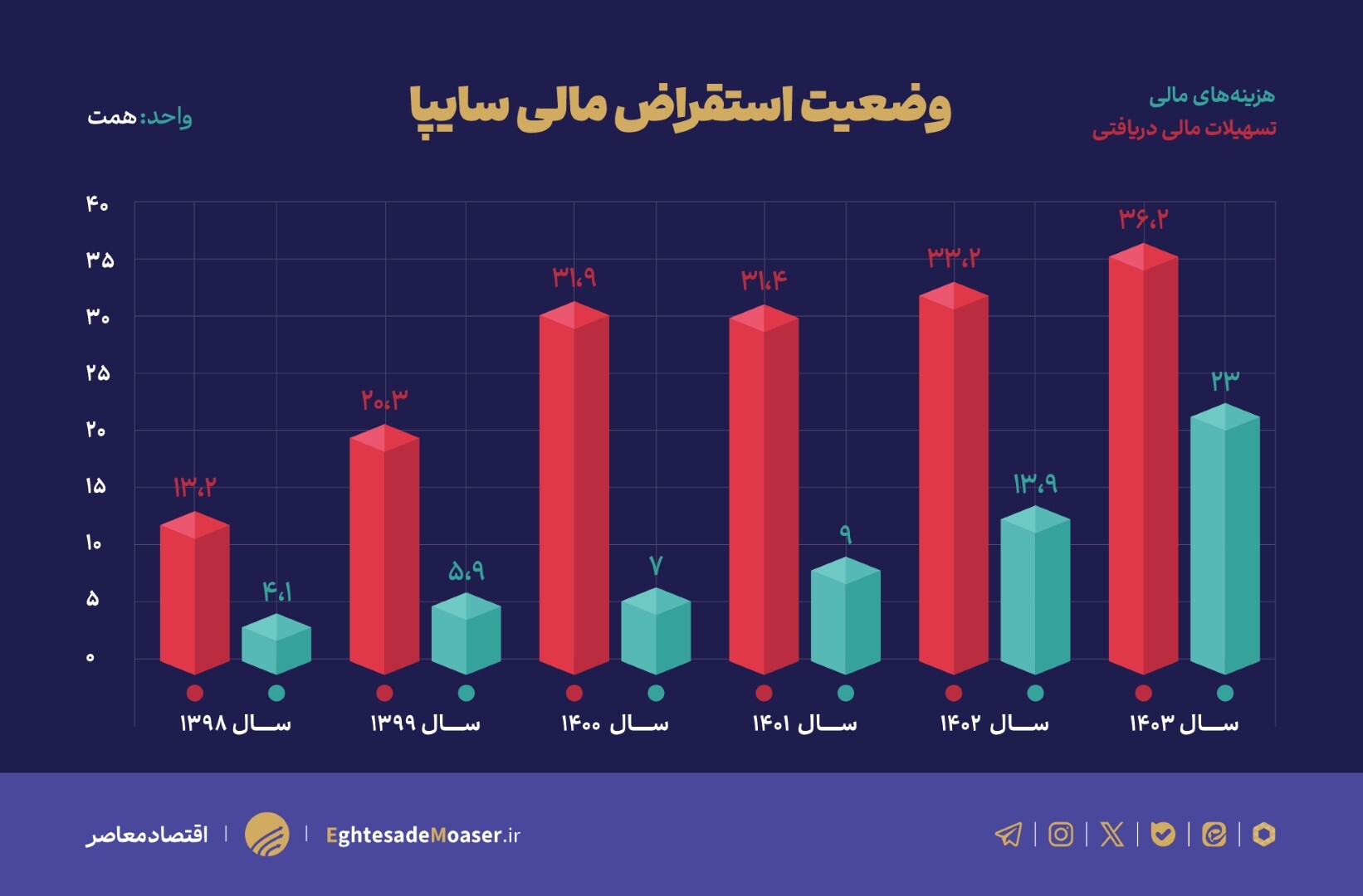 وضعیت ناامیدکننده سایپا در آستانه واگذاری