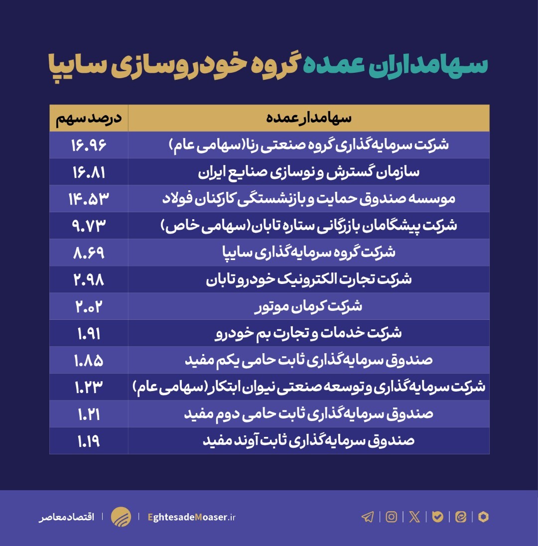 وضعیت ناامیدکننده سایپا در آستانه واگذاری