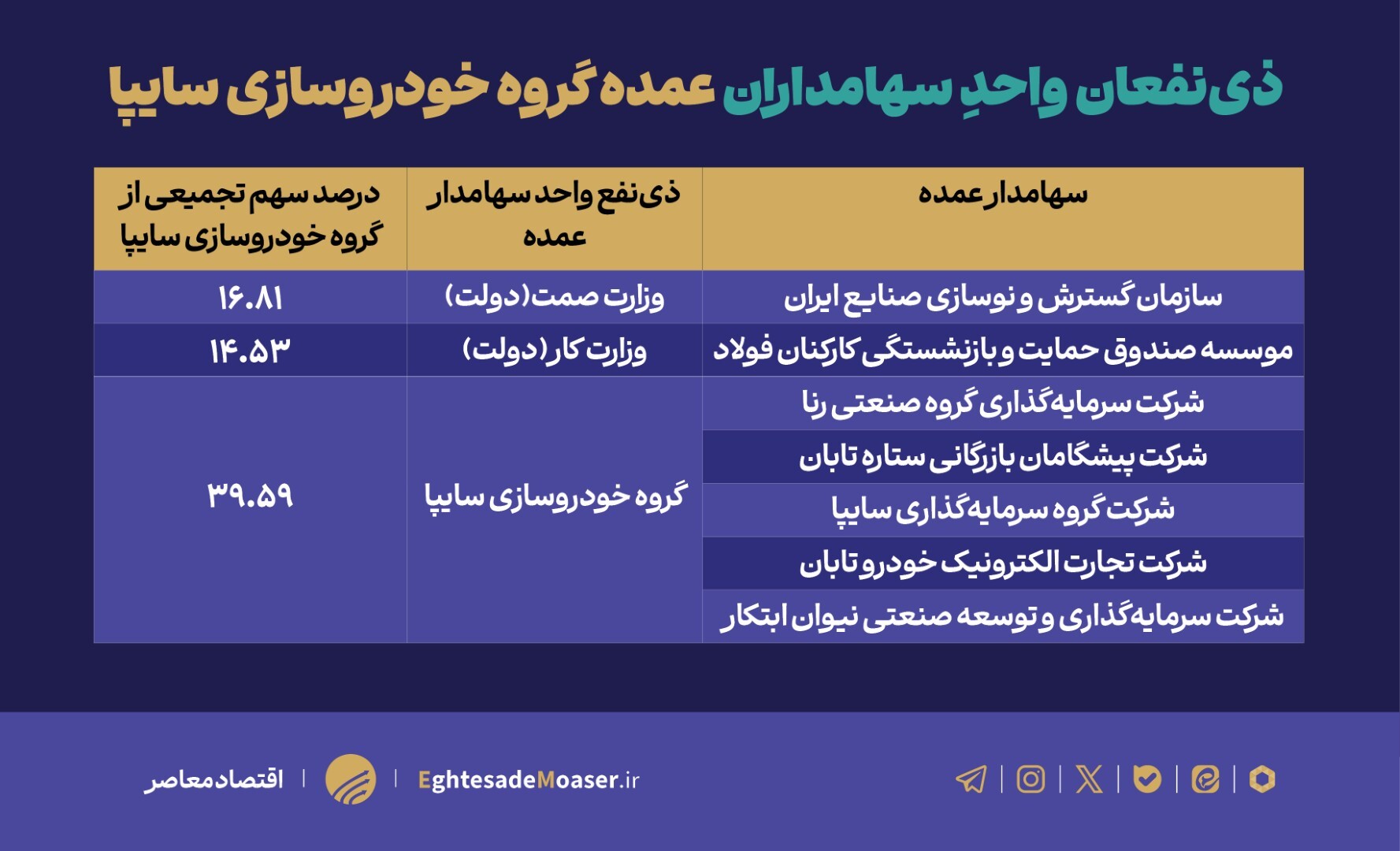 وضعیت ناامیدکننده سایپا در آستانه واگذاری