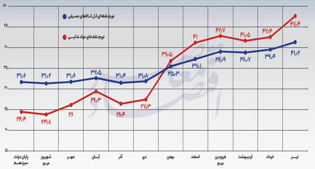 چرا تورم صعودی شد؟ چگونه مهار میشود؟