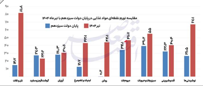 چرا تورم صعودی شد؟ چگونه مهار میشود؟