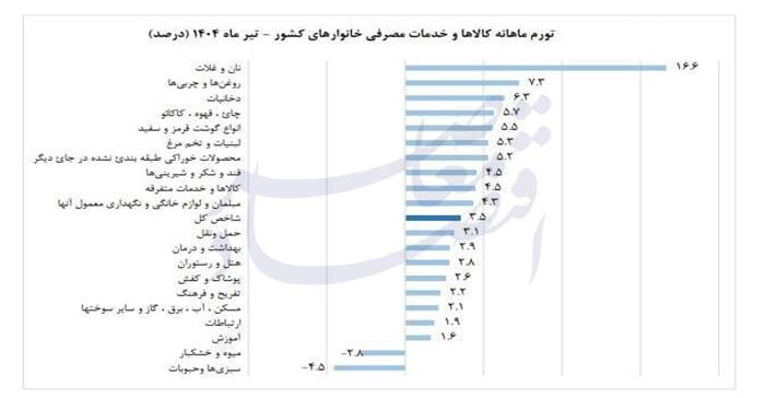 چرا تورم صعودی شد؟ چگونه مهار میشود؟