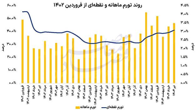 چرا تورم صعودی شد؟ چگونه مهار میشود؟