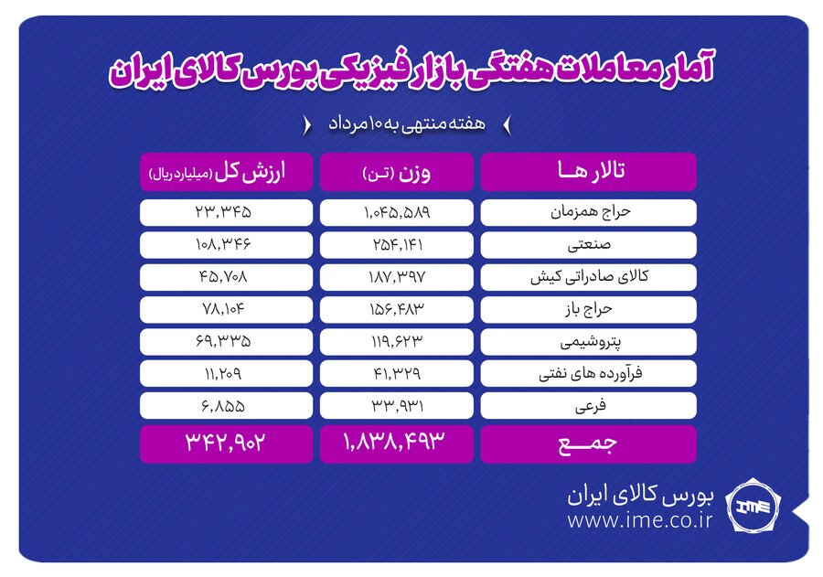 معامله یک میلیون و ۸۳۸ هزار تن محصول در بورس کالا