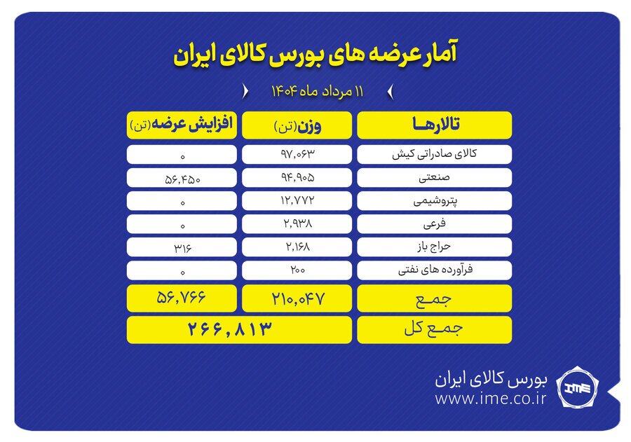 عرضه ۲۶۷ هزار تن محصول در بورس کالای ایران