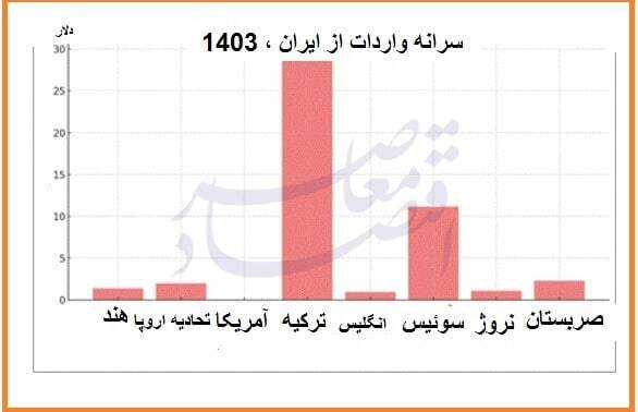 سرانه واردات اتحادیه اروپا از ایران ۲دلار، آمریکا ۲ سنت