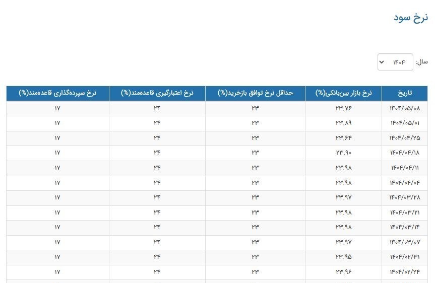 کاهش نرخ سود بین‌بانکی در هفته منتهی به ۸ مرداد