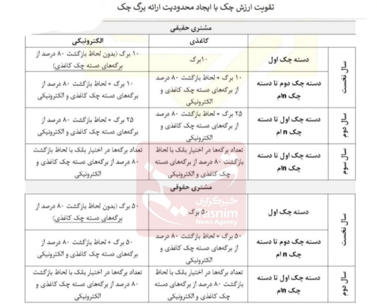 تغییر شرایط صدور دسته چک