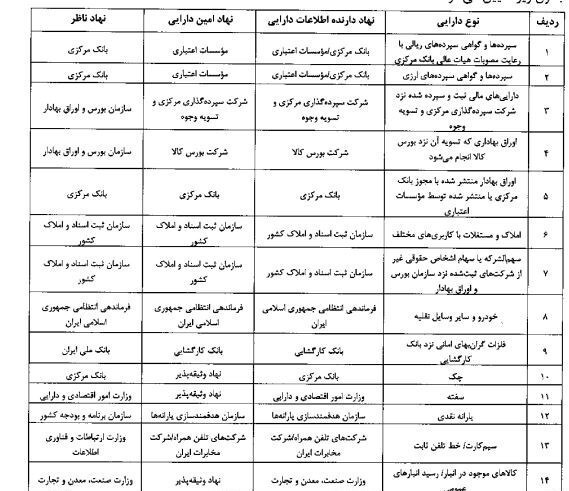 پایان انحصار وثیقه ملکی، چک و سفته در بانک‌ها