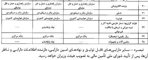 پایان انحصار وثیقه ملکی، چک و سفته در بانک‌ها