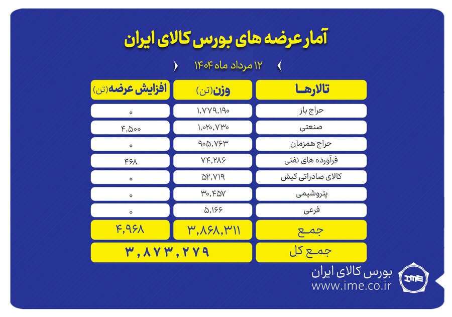 پیشتازی تالار حراج باز در عرضه های امروز بورس کالا