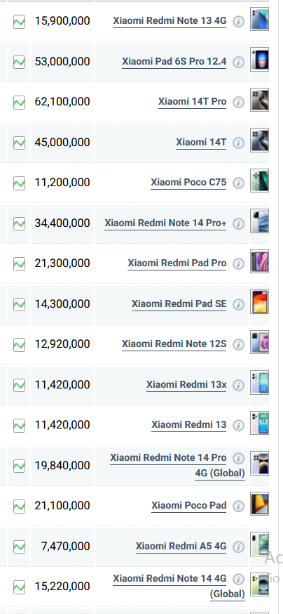 جدول قیمت گوشی شیائومی امروز یکشنبه ۱۲ مرداد ۱۴۰۴
